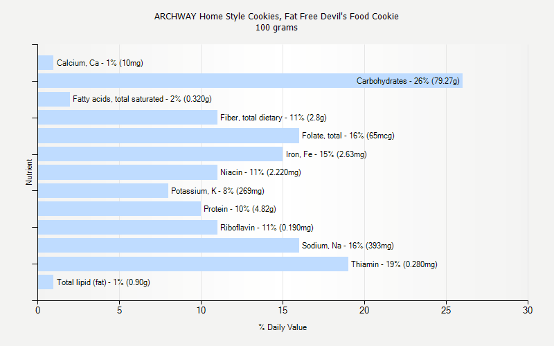 % Daily Value for ARCHWAY Home Style Cookies, Fat Free Devil's Food Cookie 100 grams 