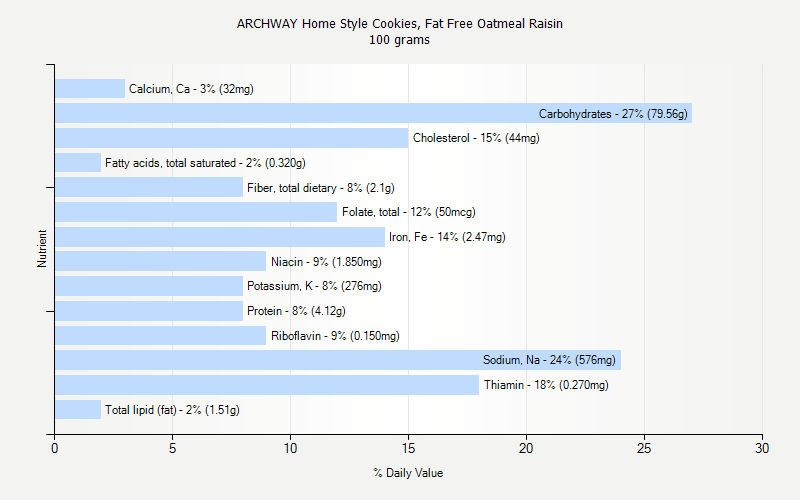 % Daily Value for ARCHWAY Home Style Cookies, Fat Free Oatmeal Raisin 100 grams 