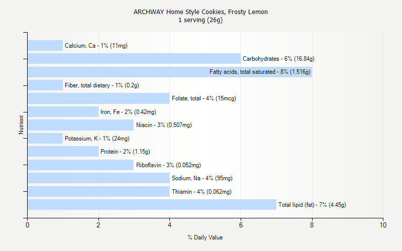 % Daily Value for ARCHWAY Home Style Cookies, Frosty Lemon 1 serving (26g)