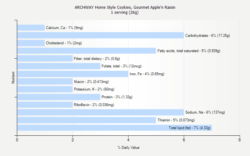 % Daily Value for ARCHWAY Home Style Cookies, Gourmet Apple'n Raisin 1 serving (26g)