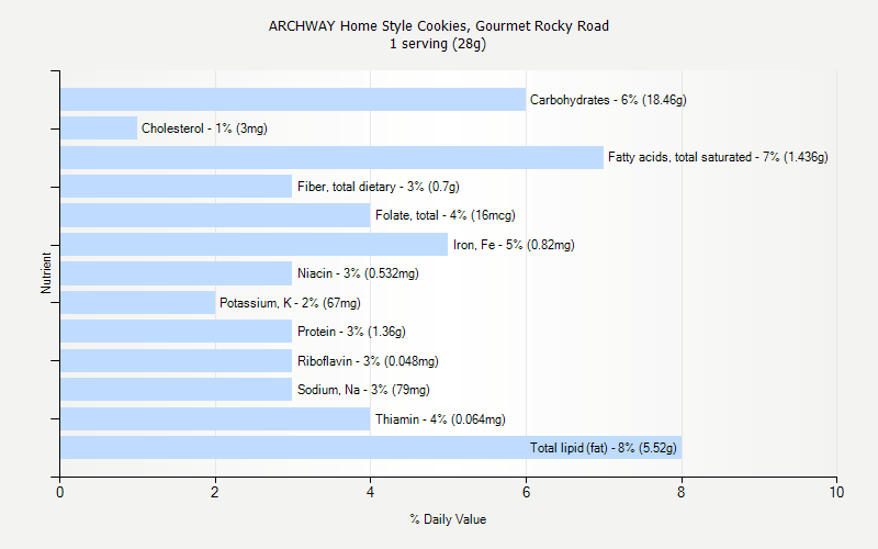 % Daily Value for ARCHWAY Home Style Cookies, Gourmet Rocky Road 1 serving (28g)