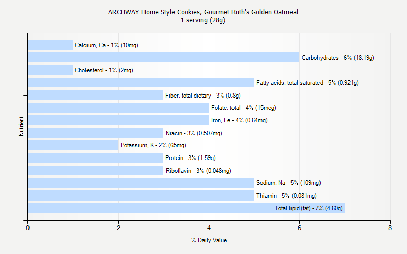 % Daily Value for ARCHWAY Home Style Cookies, Gourmet Ruth's Golden Oatmeal 1 serving (28g)