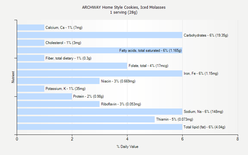 % Daily Value for ARCHWAY Home Style Cookies, Iced Molasses 1 serving (28g)