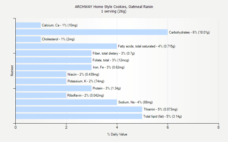 % Daily Value for ARCHWAY Home Style Cookies, Oatmeal Raisin 1 serving (26g)