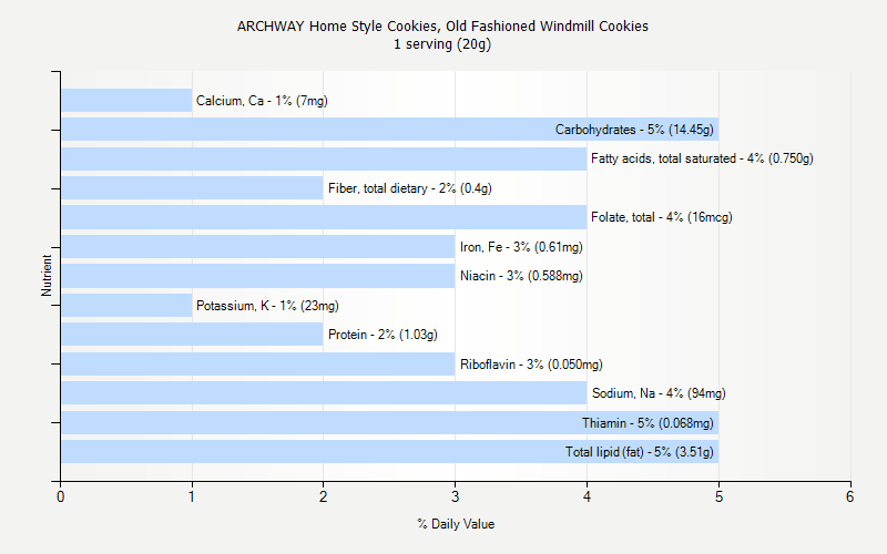 % Daily Value for ARCHWAY Home Style Cookies, Old Fashioned Windmill Cookies 1 serving (20g)