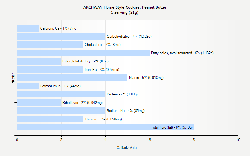 % Daily Value for ARCHWAY Home Style Cookies, Peanut Butter 1 serving (21g)