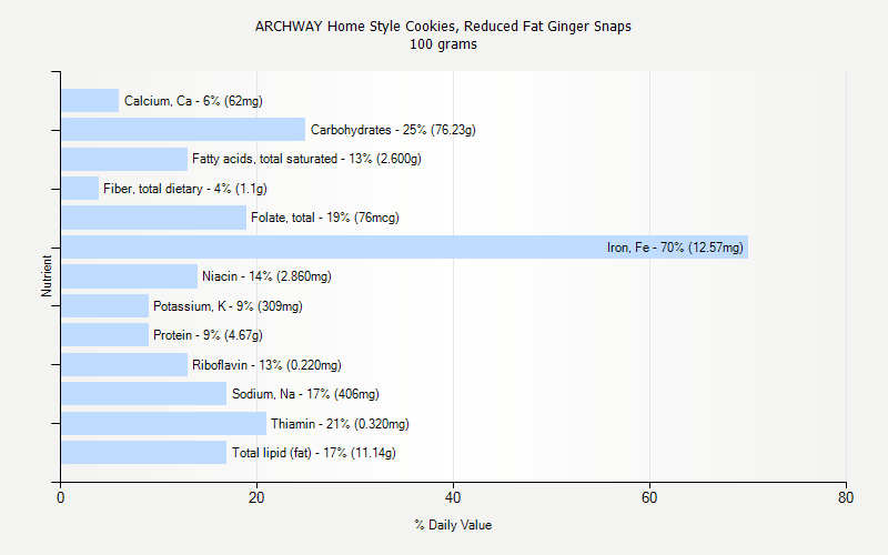 % Daily Value for ARCHWAY Home Style Cookies, Reduced Fat Ginger Snaps 100 grams 