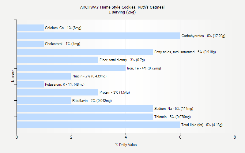 % Daily Value for ARCHWAY Home Style Cookies, Ruth's Oatmeal 1 serving (26g)