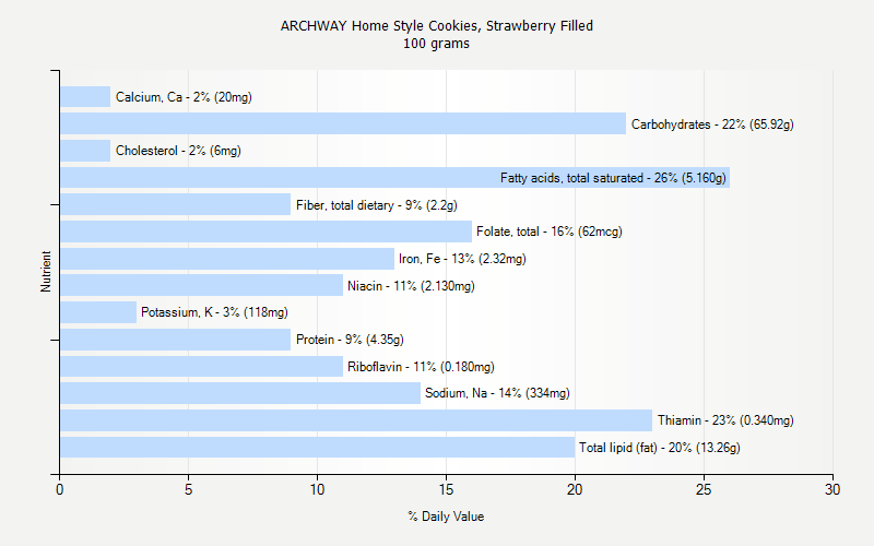 % Daily Value for ARCHWAY Home Style Cookies, Strawberry Filled 100 grams 