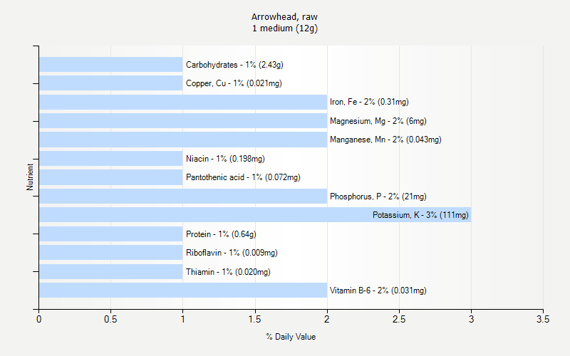 % Daily Value for Arrowhead, raw 1 medium (12g)