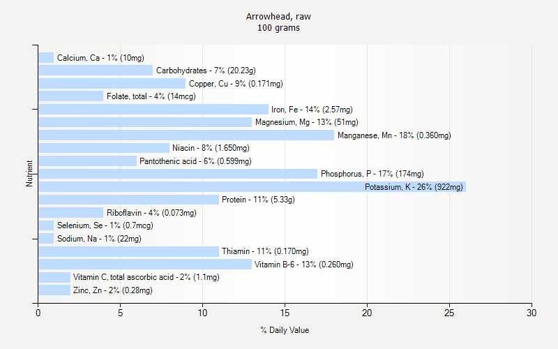 % Daily Value for Arrowhead, raw 100 grams 