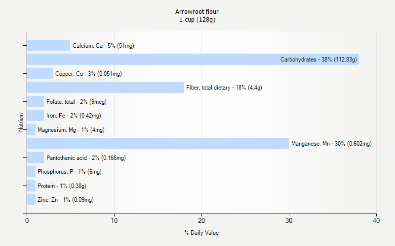 % Daily Value for Arrowroot flour 1 cup (128g)