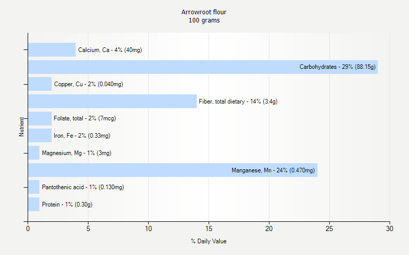 % Daily Value for Arrowroot flour 100 grams 