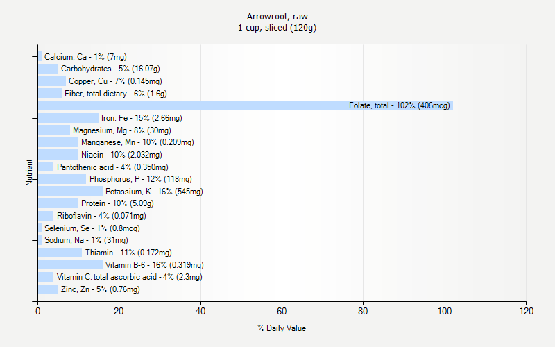 % Daily Value for Arrowroot, raw 1 cup, sliced (120g)