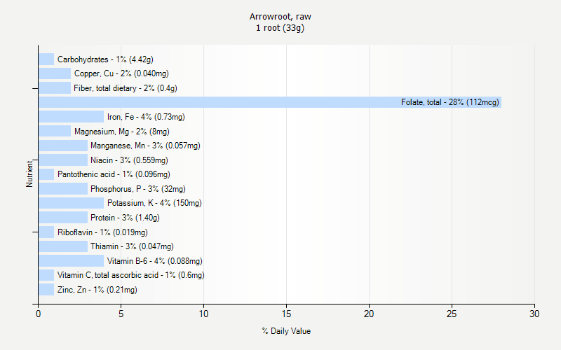 % Daily Value for Arrowroot, raw 1 root (33g)