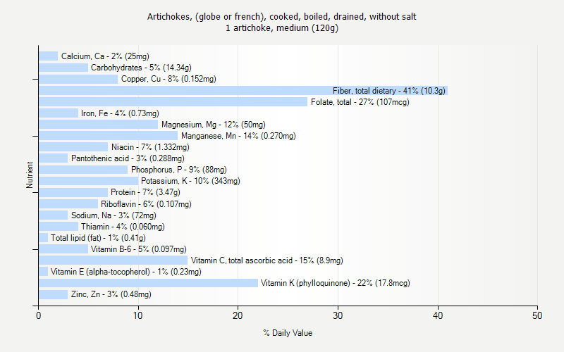 % Daily Value for Artichokes, (globe or french), cooked, boiled, drained, without salt 1 artichoke, medium (120g)