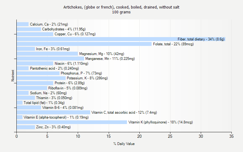 % Daily Value for Artichokes, (globe or french), cooked, boiled, drained, without salt 100 grams 