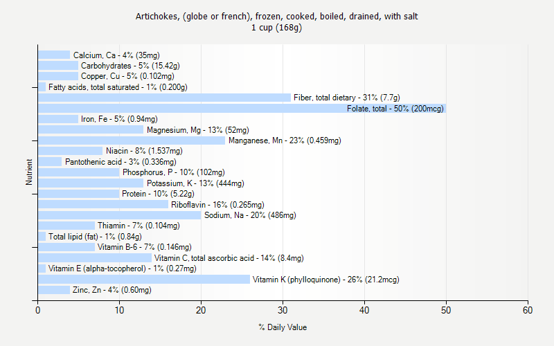 % Daily Value for Artichokes, (globe or french), frozen, cooked, boiled, drained, with salt 1 cup (168g)