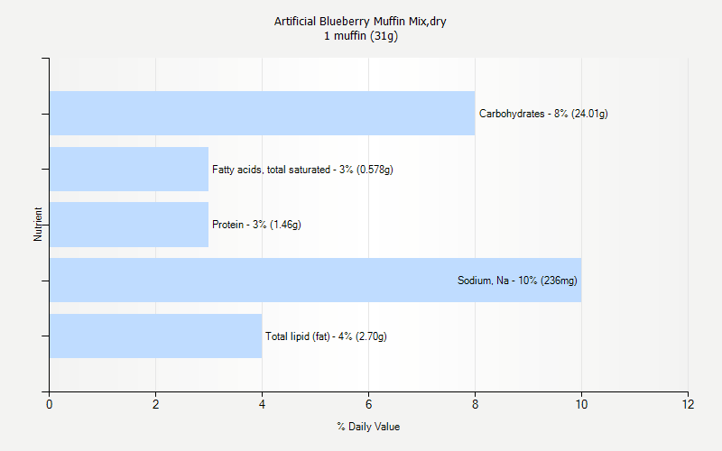 % Daily Value for Artificial Blueberry Muffin Mix,dry 1 muffin (31g)