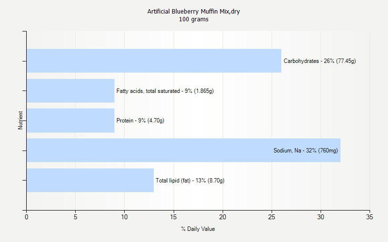 % Daily Value for Artificial Blueberry Muffin Mix,dry 100 grams 