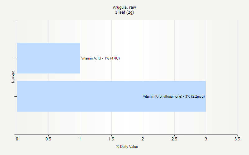 % Daily Value for Arugula, raw 1 leaf (2g)