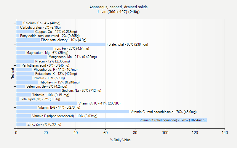 % Daily Value for Asparagus, canned, drained solids 1 can (300 x 407) (248g)