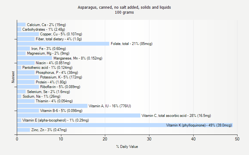 % Daily Value for Asparagus, canned, no salt added, solids and liquids 100 grams 