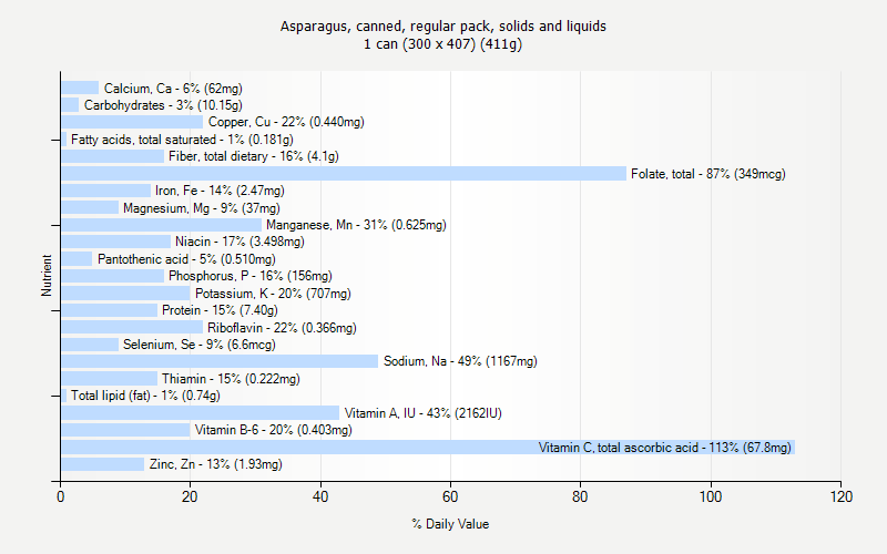 % Daily Value for Asparagus, canned, regular pack, solids and liquids 1 can (300 x 407) (411g)