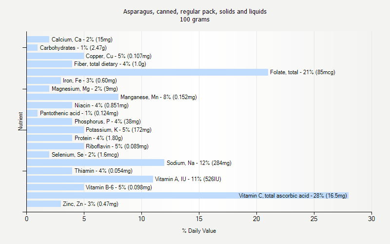 % Daily Value for Asparagus, canned, regular pack, solids and liquids 100 grams 