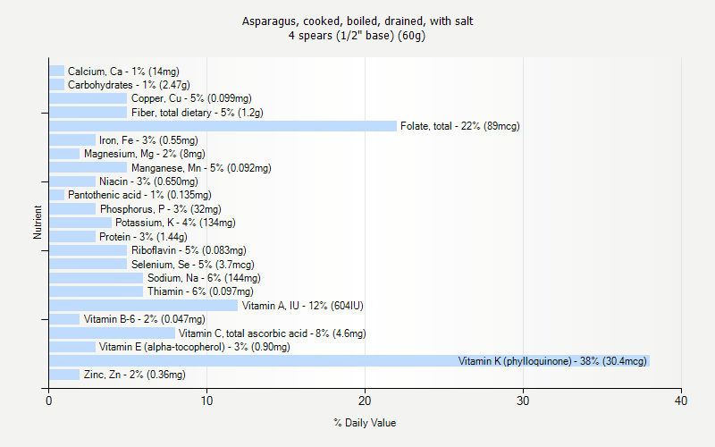 % Daily Value for Asparagus, cooked, boiled, drained, with salt 4 spears (1/2" base) (60g)