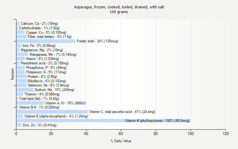 % Daily Value for Asparagus, frozen, cooked, boiled, drained, with salt 100 grams 