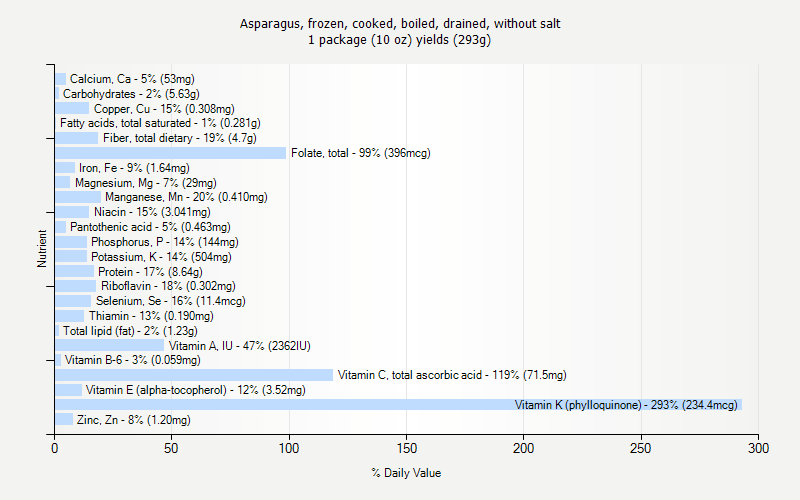 % Daily Value for Asparagus, frozen, cooked, boiled, drained, without salt 1 package (10 oz) yields (293g)