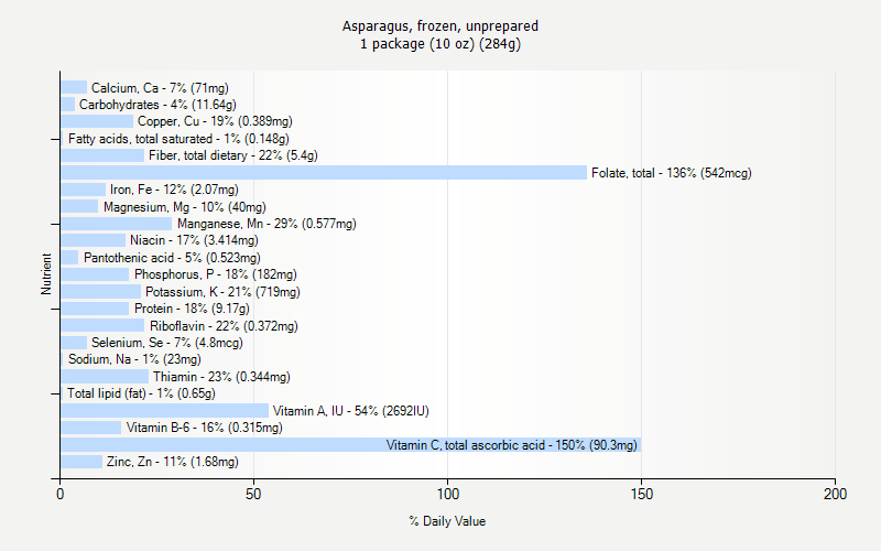 % Daily Value for Asparagus, frozen, unprepared 1 package (10 oz) (284g)