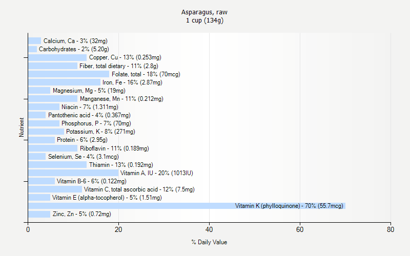 % Daily Value for Asparagus, raw 1 cup (134g)