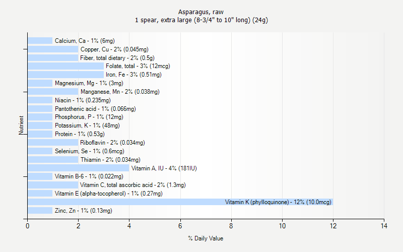 % Daily Value for Asparagus, raw 1 spear, extra large (8-3/4" to 10" long) (24g)