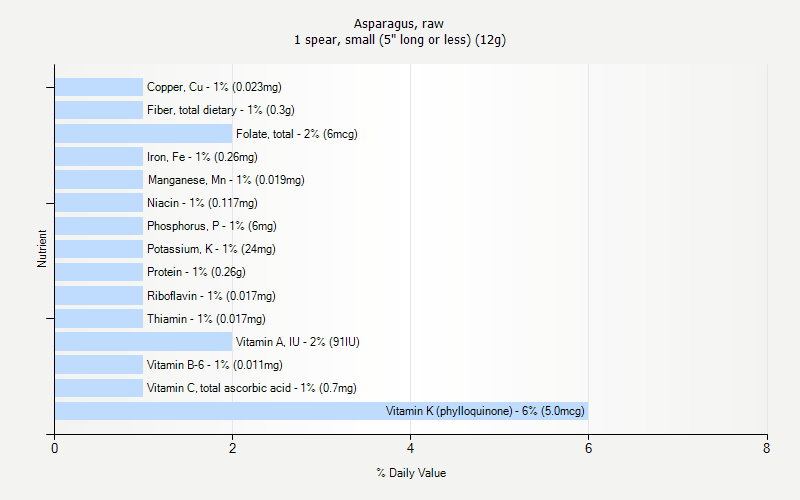 % Daily Value for Asparagus, raw 1 spear, small (5" long or less) (12g)