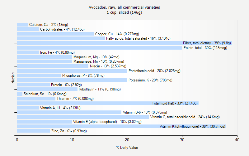 % Daily Value for Avocados, raw, all commercial varieties 1 cup, sliced (146g)