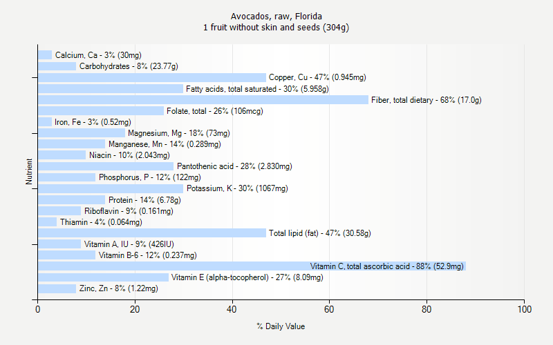 % Daily Value for Avocados, raw, Florida 1 fruit without skin and seeds (304g)