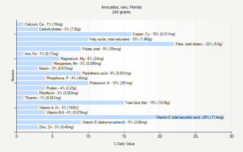 % Daily Value for Avocados, raw, Florida 100 grams 