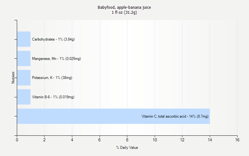 % Daily Value for Babyfood, apple-banana juice 1 fl oz (31.2g)