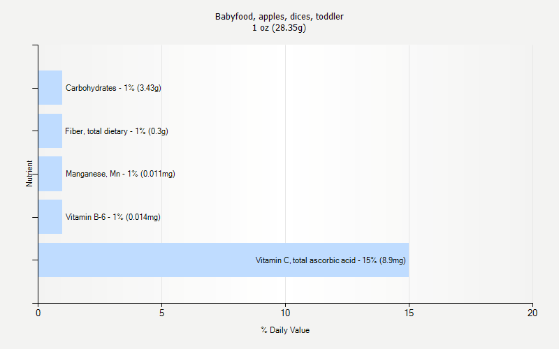 % Daily Value for Babyfood, apples, dices, toddler 1 oz (28.35g)