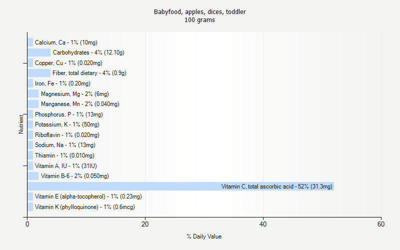 % Daily Value for Babyfood, apples, dices, toddler 100 grams 