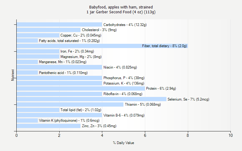 % Daily Value for Babyfood, apples with ham, strained 1 jar Gerber Second Food (4 oz) (113g)