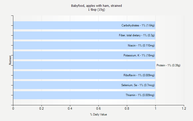 % Daily Value for Babyfood, apples with ham, strained 1 tbsp (15g)