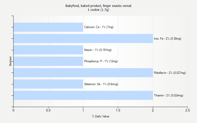 % Daily Value for Babyfood, baked product, finger snacks cereal 1 cookie (1.7g)