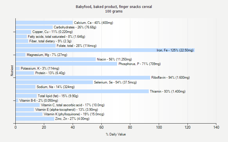 % Daily Value for Babyfood, baked product, finger snacks cereal 100 grams 