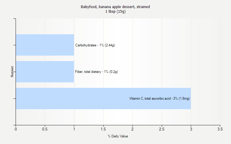 % Daily Value for Babyfood, banana apple dessert, strained 1 tbsp (15g)