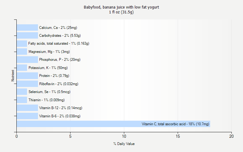 % Daily Value for Babyfood, banana juice with low fat yogurt 1 fl oz (31.5g)