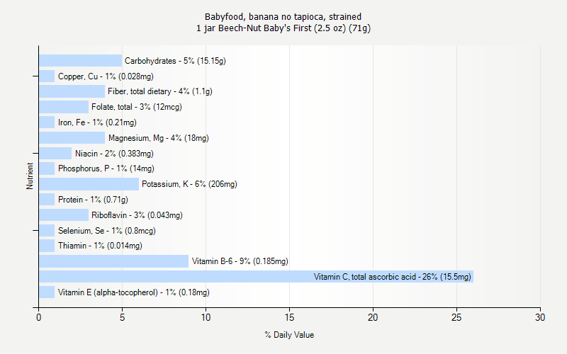 % Daily Value for Babyfood, banana no tapioca, strained 1 jar Beech-Nut Baby's First (2.5 oz) (71g)