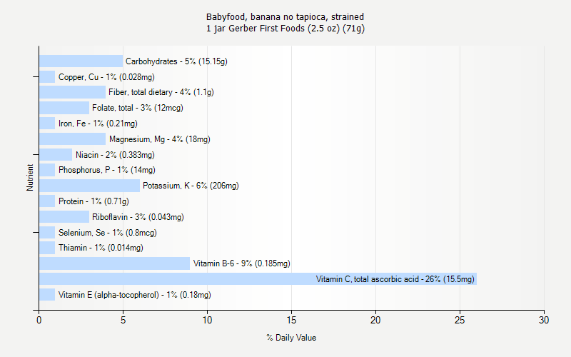 % Daily Value for Babyfood, banana no tapioca, strained 1 jar Gerber First Foods (2.5 oz) (71g)
